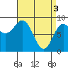 Anguilla Island tide chart for Wednesday, April 3, 2024