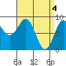 Anguilla Island tide chart for Thursday, April 4, 2024