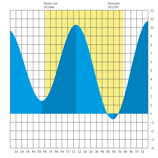 Anguilla Island tide chart for Saturday, April 6, 2024