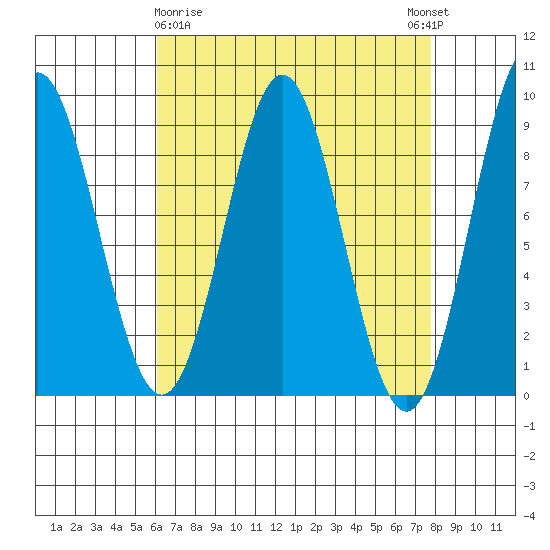 Anguilla Island tide chart for Sunday, April 7, 2024