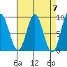 Anguilla Island tide chart for Sunday, April 7, 2024
