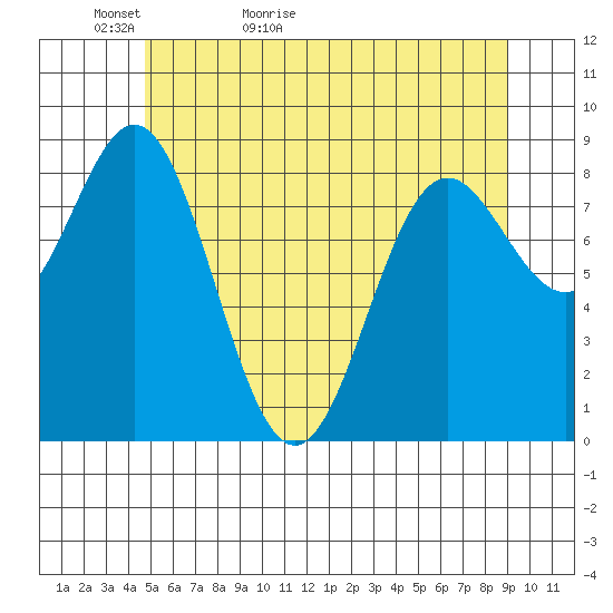 Anguilla Island tide chart for Monday, May 13, 2024
