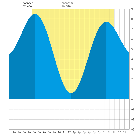 Anguilla Island tide chart for Tuesday, May 14, 2024