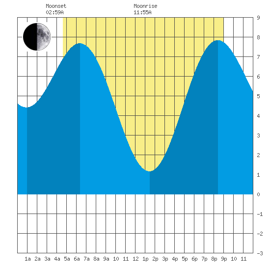 Anguilla Island tide chart for Wednesday, May 15, 2024