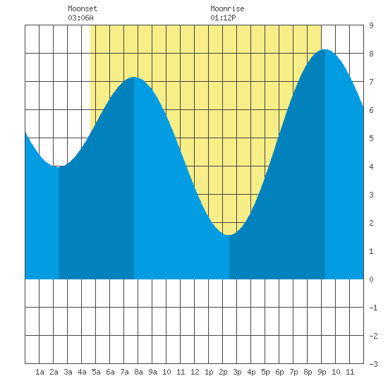 Anguilla Island tide chart for Thursday, May 16, 2024