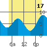 Anguilla Island tide chart for Friday, May 17, 2024