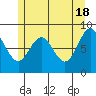 Anguilla Island tide chart for Saturday, May 18, 2024