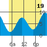 Anguilla Island tide chart for Sunday, May 19, 2024