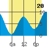 Anguilla Island tide chart for Monday, May 20, 2024