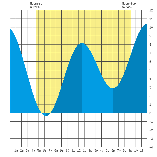 Anguilla Island tide chart for Tuesday, May 21, 2024