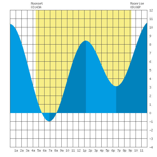 Anguilla Island tide chart for Wednesday, May 22, 2024