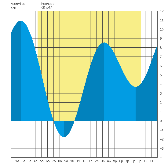 Anguilla Island tide chart for Saturday, May 25, 2024