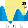 Anguilla Island tide chart for Saturday, May 25, 2024