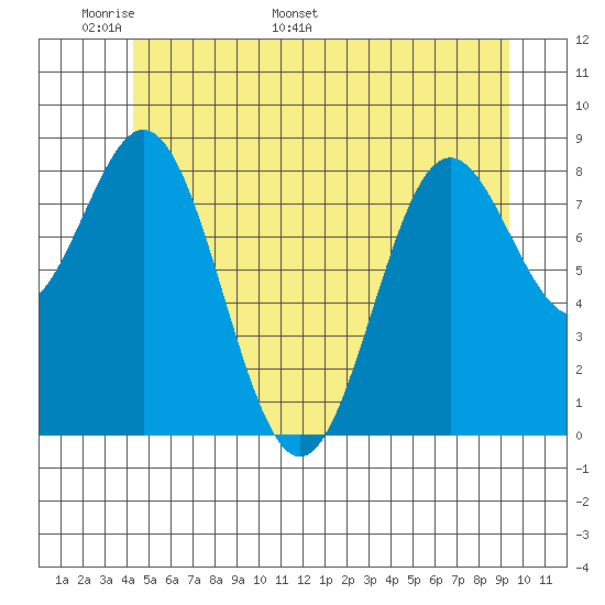 Anguilla Island tide chart for Wednesday, May 29, 2024