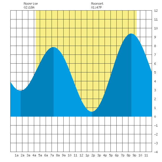 Anguilla Island tide chart for Friday, May 31, 2024