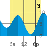 Anguilla Island tide chart for Friday, May 3, 2024