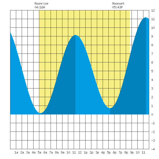 Anguilla Island tide chart for Sunday, May 5, 2024