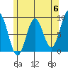 Anguilla Island tide chart for Monday, May 6, 2024