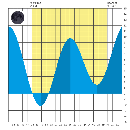 Anguilla Island tide chart for Tuesday, May 7, 2024