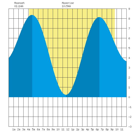 Anguilla Island tide chart for Wednesday, June 12, 2024