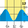 Anguilla Island tide chart for Wednesday, June 12, 2024