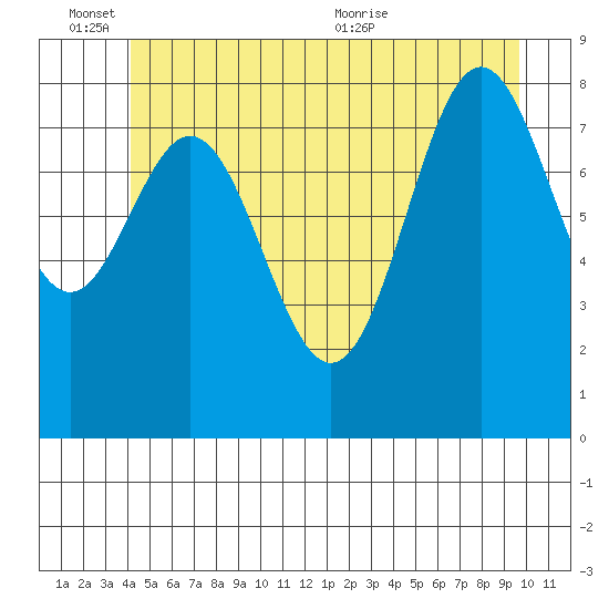 Anguilla Island tide chart for Friday, June 14, 2024