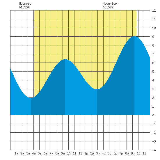 Anguilla Island tide chart for Sunday, June 16, 2024