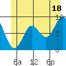 Anguilla Island tide chart for Tuesday, June 18, 2024