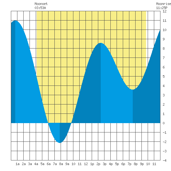 Anguilla Island tide chart for Saturday, June 22, 2024