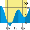 Anguilla Island tide chart for Saturday, June 22, 2024
