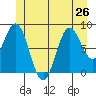 Anguilla Island tide chart for Wednesday, June 26, 2024
