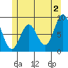 Anguilla Island tide chart for Sunday, June 2, 2024