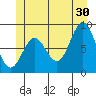 Anguilla Island tide chart for Sunday, June 30, 2024