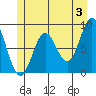 Anguilla Island tide chart for Monday, June 3, 2024