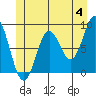 Anguilla Island tide chart for Tuesday, June 4, 2024