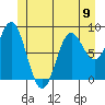 Anguilla Island tide chart for Sunday, June 9, 2024