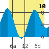 Anguilla Island tide chart for Wednesday, July 10, 2024