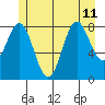 Anguilla Island tide chart for Thursday, July 11, 2024