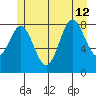 Anguilla Island tide chart for Friday, July 12, 2024