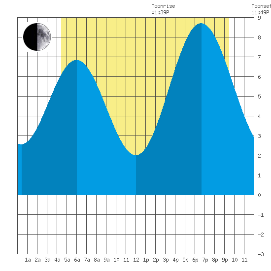 Anguilla Island tide chart for Saturday, July 13, 2024