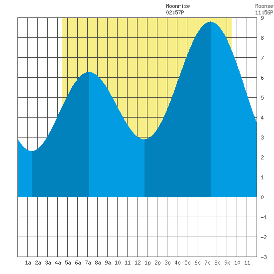 Anguilla Island tide chart for Sunday, July 14, 2024