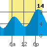 Anguilla Island tide chart for Sunday, July 14, 2024