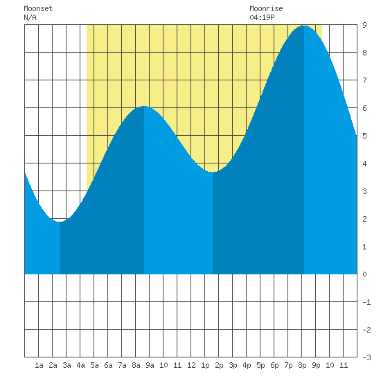 Anguilla Island tide chart for Monday, July 15, 2024