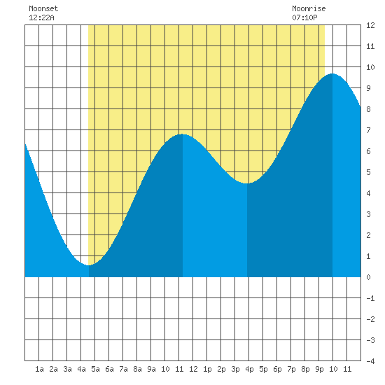Anguilla Island tide chart for Wednesday, July 17, 2024