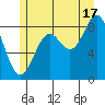 Anguilla Island tide chart for Wednesday, July 17, 2024