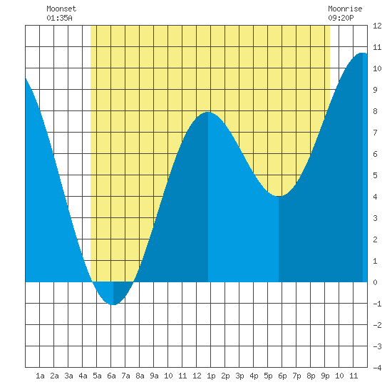 Anguilla Island tide chart for Friday, July 19, 2024