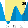 Anguilla Island tide chart for Saturday, July 20, 2024