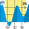 Anguilla Island tide chart for Sunday, July 21, 2024