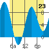 Anguilla Island tide chart for Tuesday, July 23, 2024