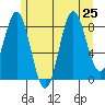 Anguilla Island tide chart for Thursday, July 25, 2024